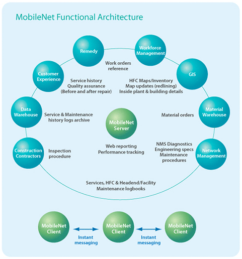 MobilNet-Architecture